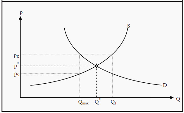 The Effect of a Quantity Regulation